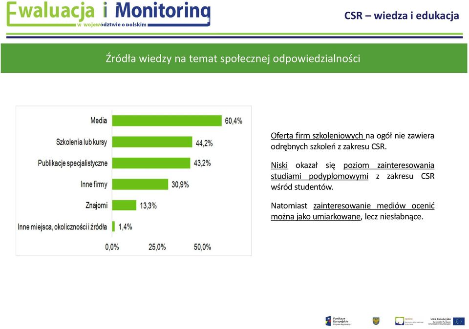 Niski okazał się poziom zainteresowania studiami podyplomowymi z zakresu CSR