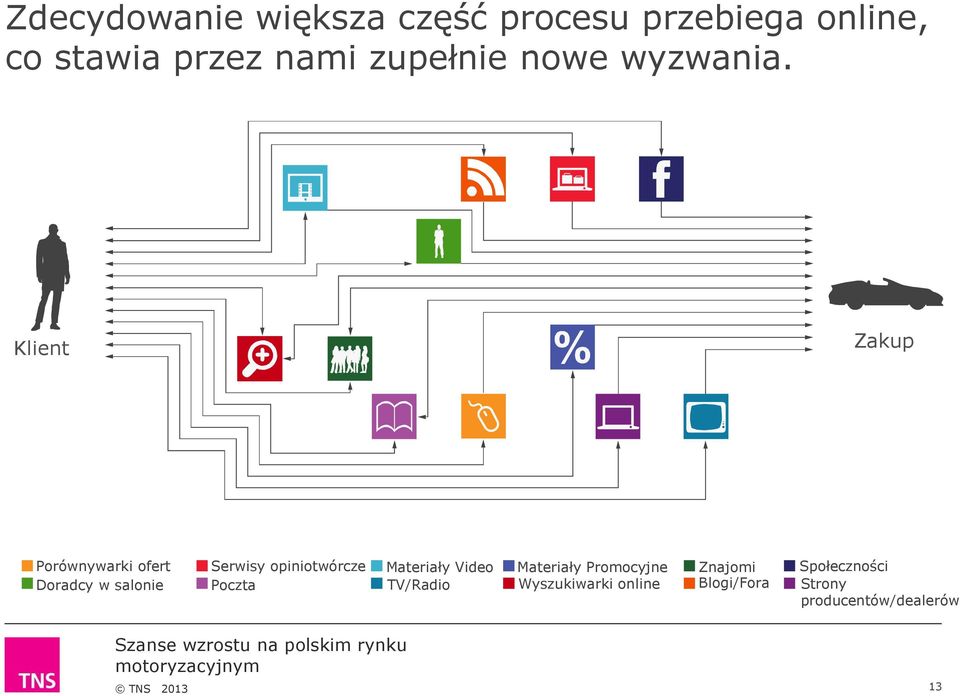 Klient Zakup Porównywarki ofert Doradcy w salonie Serwisy opiniotwórcze