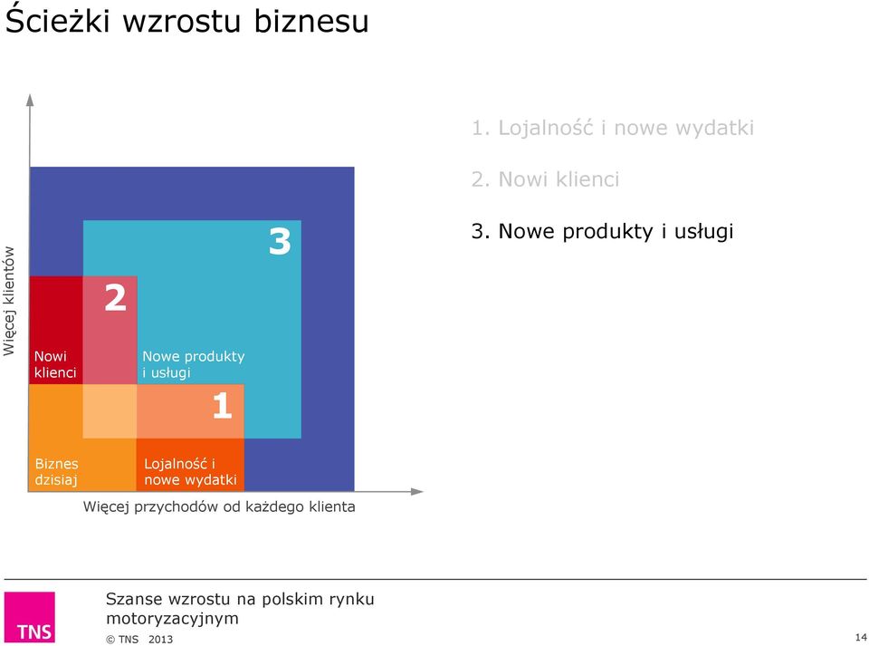 Nowe produkty i usługi Nowi klienci Nowe produkty i