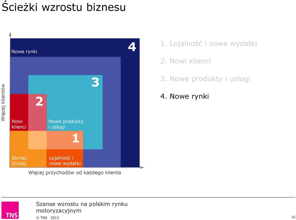 Nowe produkty i usługi 4.