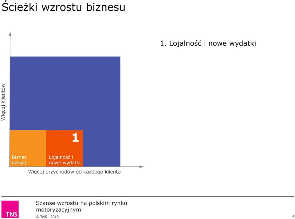 Lojalność i nowe wydatki 1 Biznes