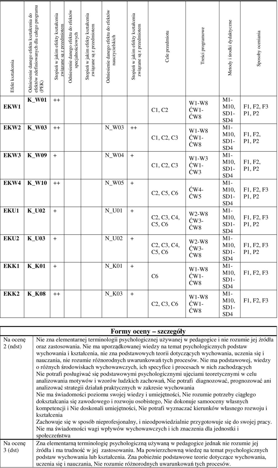 przedmiotem Cele przedmiotu Treści programowe Metody i środki dydaktyczne Sposoby oceniania K_W01 ++ EKW1 EKW K_W03 ++ N_W03 ++ EKW3 K_W09 + N_W04 + EKW4 K_W10 ++ N_W05 + EKU1 K_U0 + N_U01 + EKU