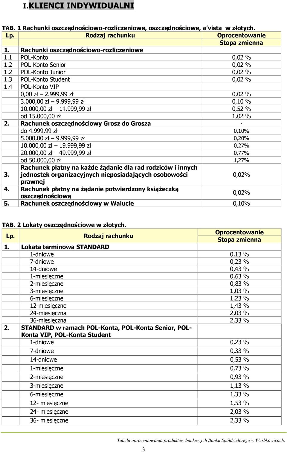 000,00 zł 1,02 % 2. Rachunek oszczędnościowy Grosz do Grosza. do 4.999,99 zł 0,10% 5.000,00 zł 9.999,99 zł 0,20% 10.000,00 zł 19.999,99 zł 0,27% 20.000,00 zł 49.999,99 zł 0,77% od 50.