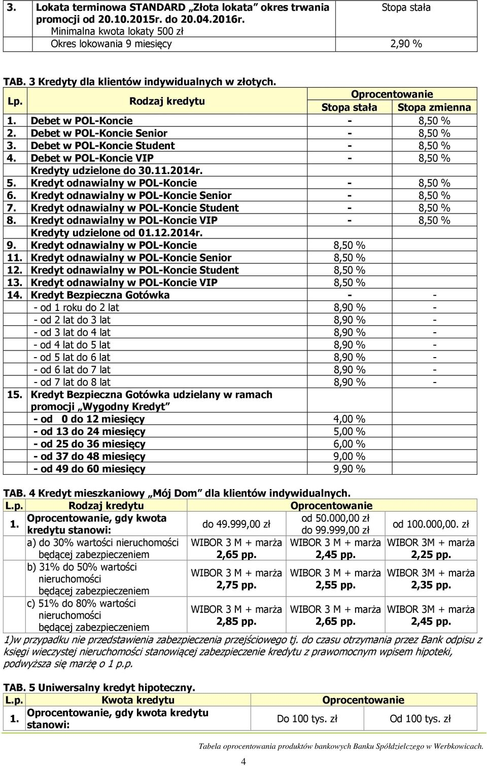 Debet w POL-Koncie VIP - 8,50 % Kredyty udzielone do 30.11.2014r. 5. Kredyt odnawialny w POL-Koncie - 8,50 % 6. Kredyt odnawialny w POL-Koncie Senior - 8,50 % 7.