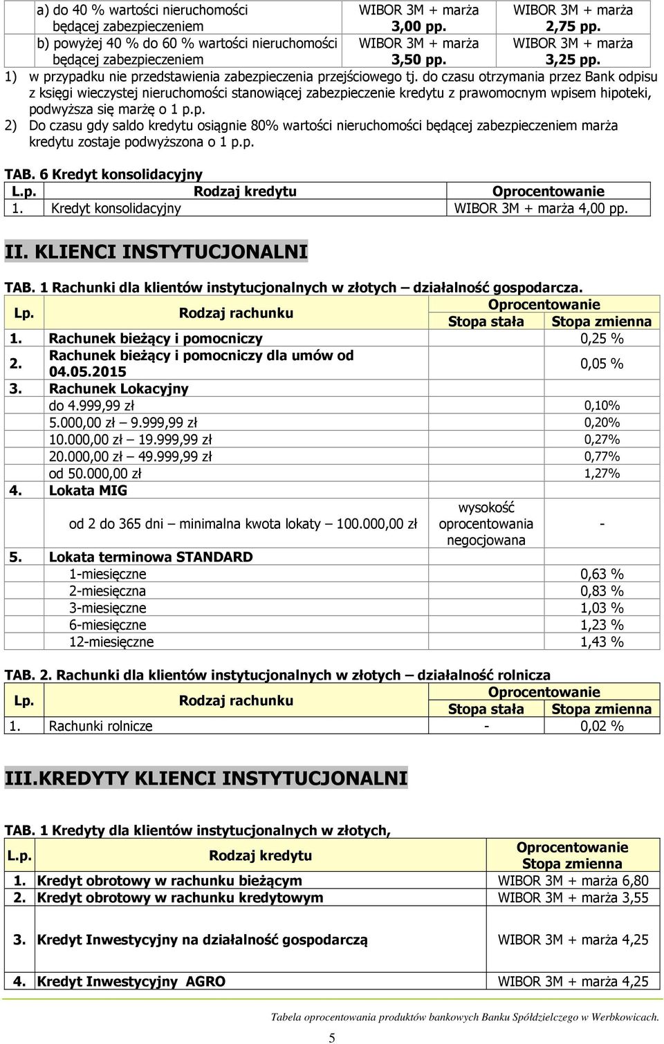 do czasu otrzymania przez Bank odpisu z księgi wieczystej nieruchomości stanowiącej zabezpieczenie kredytu z prawomocnym wpisem hipoteki, podwyższa się marżę o 1 p.p. 2) Do czasu gdy saldo kredytu osiągnie 80% wartości nieruchomości będącej zabezpieczeniem marża kredytu zostaje podwyższona o 1 p.