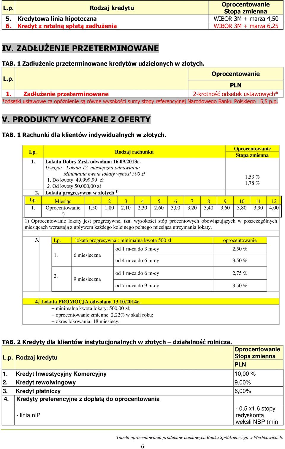 Zadłużenie przeterminowane 2-krotność odsetek ustawowych* *odsetki ustawowe za opóźnienie są równe wysokości sumy stopy referencyjnej Narodowego Banku Polskiego i 5,5 p.p. V.