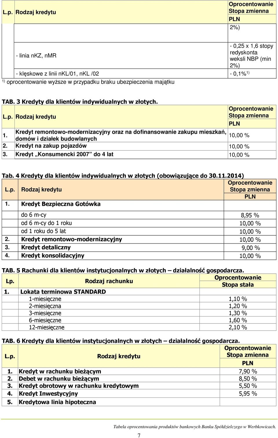 Kredyt Konsumencki 2007 do 4 lat 10,00 % Tab. 4 Kredyty dla klientów indywidualnych w złotych (obowiązujące do 30.11.2014) 1.