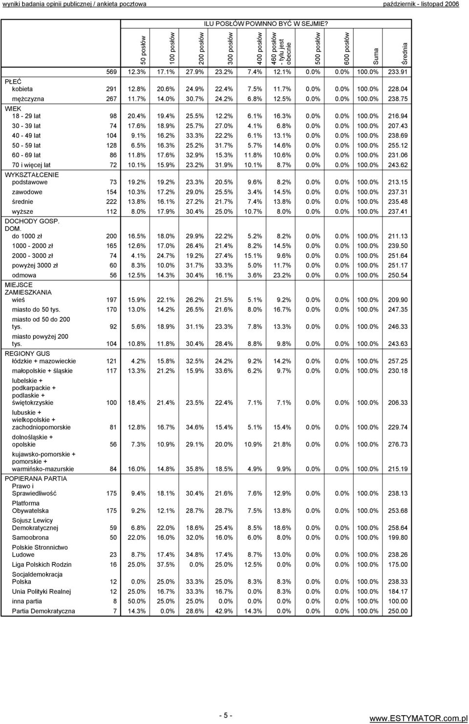 GOSP. DOM. do 1000 zł 200 1000-2000 zł 165 2000-3000 zł 74 powyżej 3000 zł 60 odmowa 56 MIEJSCE ZAMIESZKANIA wieś 197 miasto do 50 tys. 170 miasto od 50 do 200 tys. 92 miasto powyżej 200 tys.