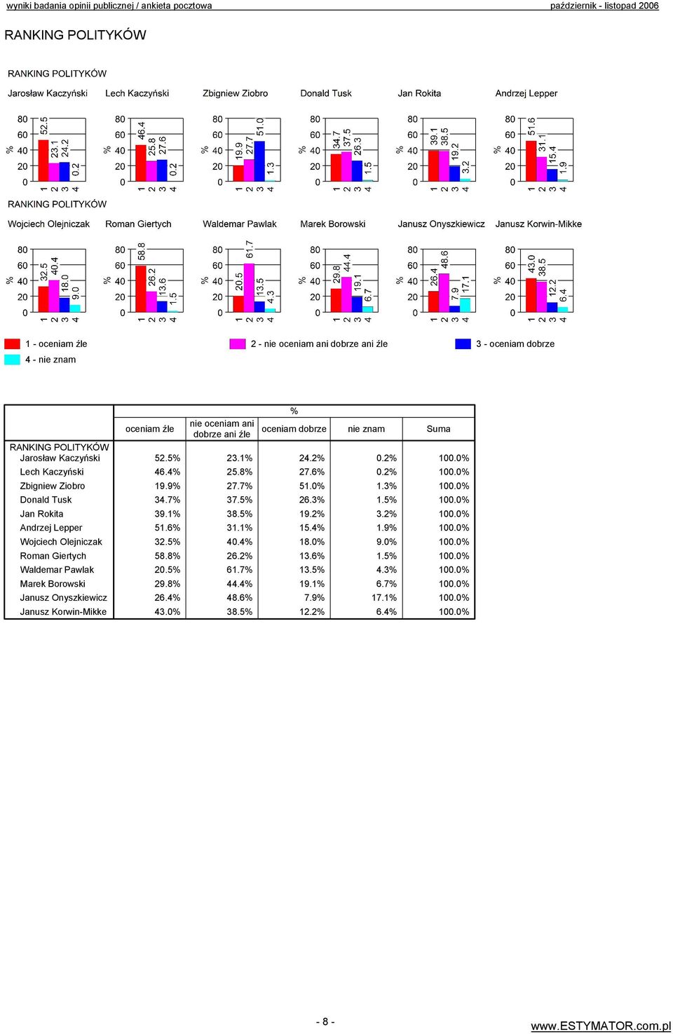 nie znam Suma 52.5% 23.1% 24.2% 0.2% 100.0% 46.4% 25.8% 27.6% 0.2% 100.0% 19.9% 27.7% 51.0% 1.3% 100.0% 34.7% 37.5% 26.3% 1.5% 100.0% 39.1% 38.5% 19.2% 3.2% 100.0% 51.6% 31.1% 15.4% 1.