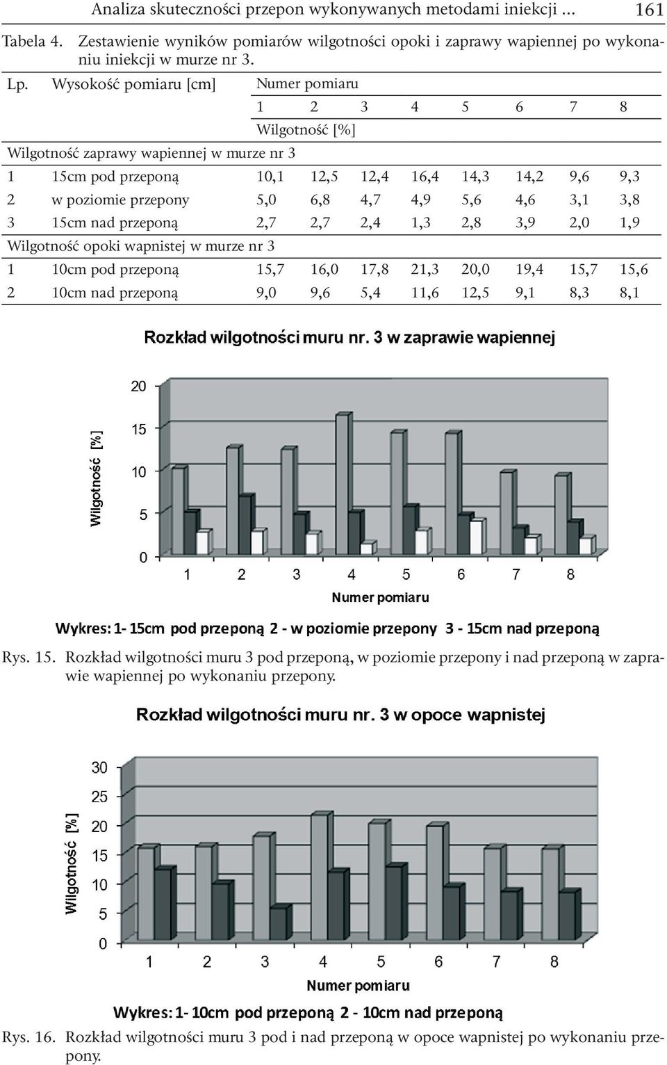 4,7 4,9 5,6 4,6 3,1 3,8 3 15cm nad przeponą 2,7 2,7 2,4 1,3 2,8 3,9 2,0 1,9 Wilgotność opoki wapnistej w murze nr 3 1 10cm pod przeponą 15,7 16,0 17,8 21,3 20,0 19,4 15,7 15,6 2 10cm nad przeponą 9,0