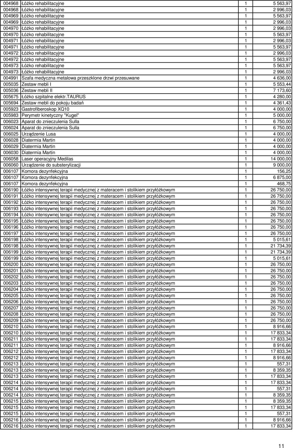 004973 ŁóŜko rehabilitacyjne 1 5 563,97 004973 ŁóŜko rehabilitacyjne 1 2 996,03 004991 Szafa medyczna metalowa przeszklone drzwi przesuwane 1 4 636,00 005035 Zestaw mebli I 1 5 553,44 005036 Zestaw