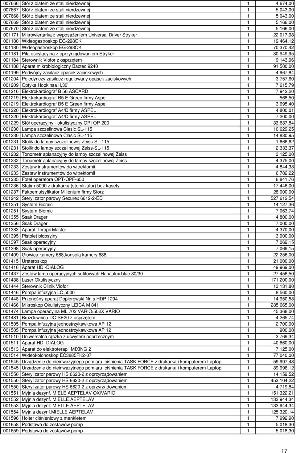 001180 Wideogastroskop EG-298OK 1 70 370,42 001181 Piła oscylacyjna z oprzyrządowaniem Stryker 1 30 949,95 001184 Sterownik Viofor z osprzętem 1 9 143,96 001188 Aparat mikrobiologiczny Bactec 9240 1