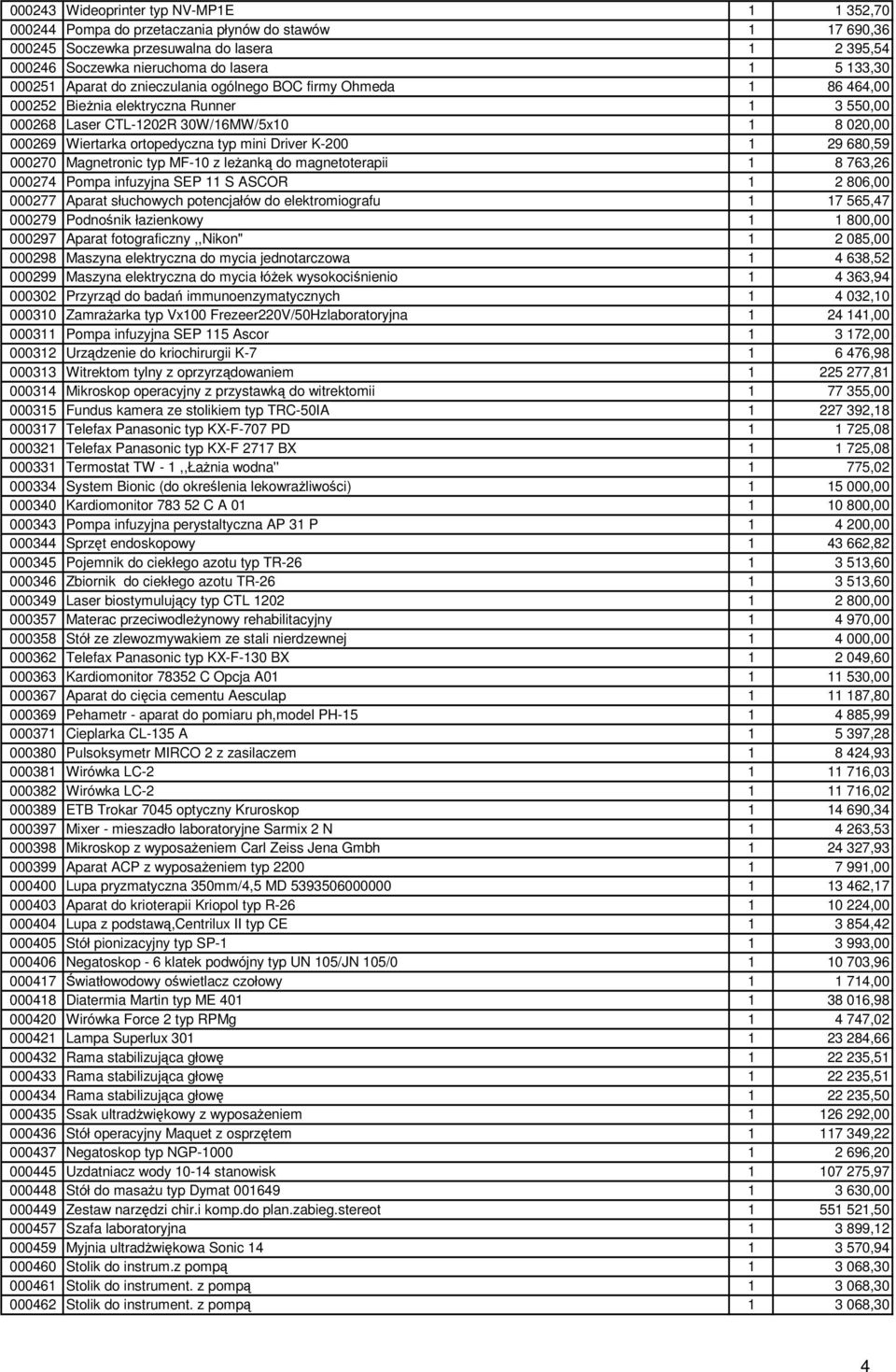 Driver K-200 1 29 680,59 000270 Magnetronic typ MF-10 z leŝanką do magnetoterapii 1 8 763,26 000274 Pompa infuzyjna SEP 11 S ASCOR 1 2 806,00 000277 Aparat słuchowych potencjałów do elektromiografu 1
