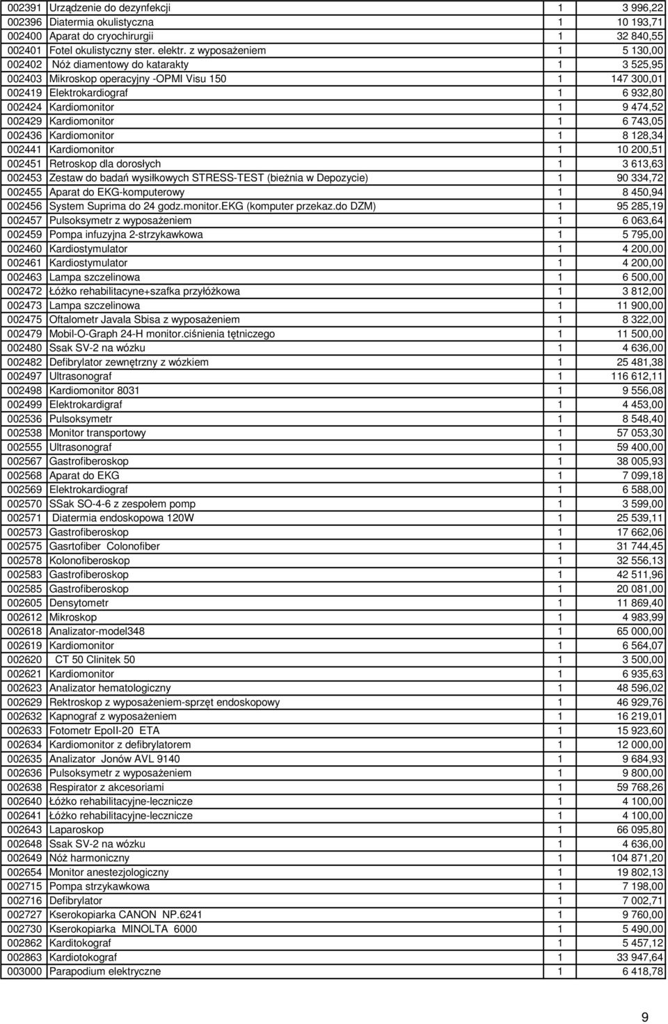 002429 Kardiomonitor 1 6 743,05 002436 Kardiomonitor 1 8 128,34 002441 Kardiomonitor 1 10 200,51 002451 Retroskop dla dorosłych 1 3 613,63 002453 Zestaw do badań wysiłkowych STRESS-TEST (bieŝnia w