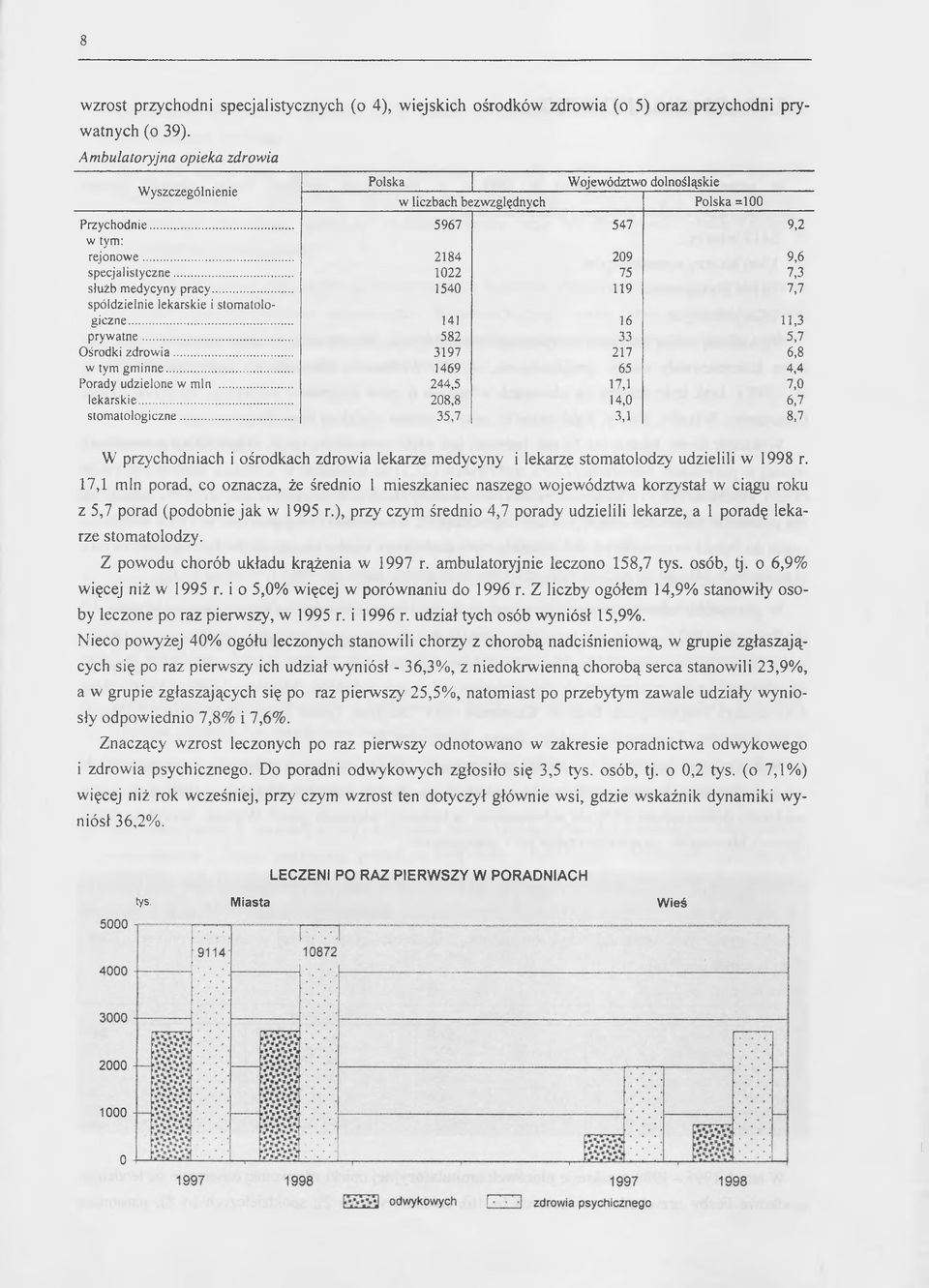 .. 1022 75 7,3 służb medycyny pracy... 1540 119 7,7 spółdzielnie lekarskie i stomatologiczne... 141 16 11,3 prywatne... 582 33 5,7 Ośrodki zdrowia... 3197 217 6,8 w tym gminne.