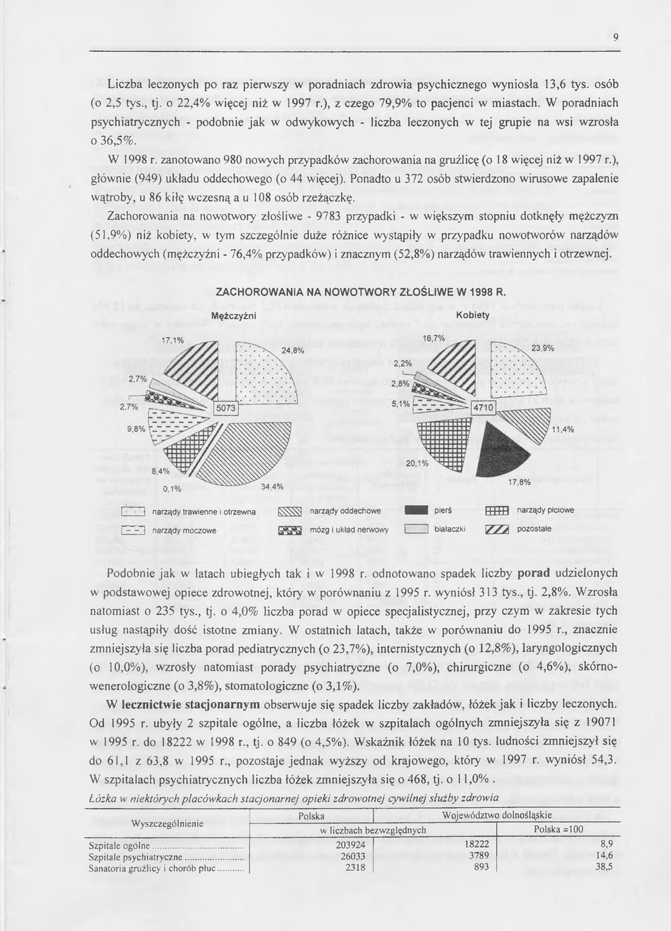 zanotowano 980 nowych przypadków zachorowania na gruźlicę (o 18 więcej niż w 1997 r.), głównie (949) układu oddechowego (o 44 więcej).