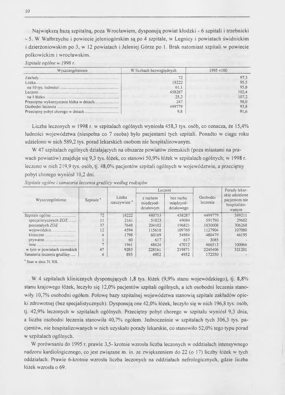 Brak natomiast szpitali w powiecie polkowickim i wrocławskim. Szpitale ogólne w 1998 r. Wyszczególnienie W liczbach bezwzględnych 1995 =100 Zakłady... 72 97,3 Łóżka... 18222 95,5 na 10 tys. ludności.