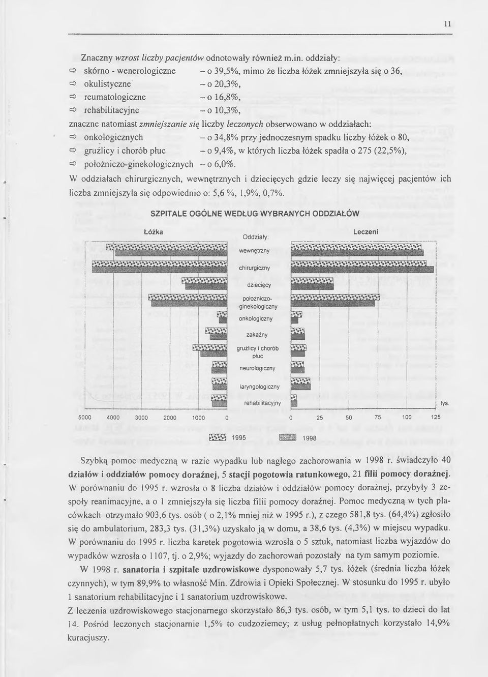 zmniejszanie się liczby leczonych obserwowano w oddziałach: c* onkologicznych - o 34,8% przy jednoczesnym spadku liczby łóżek o 80, ^ gruźlicy i chorób płuc - o 9,4%, w których liczba łóżek spadła o