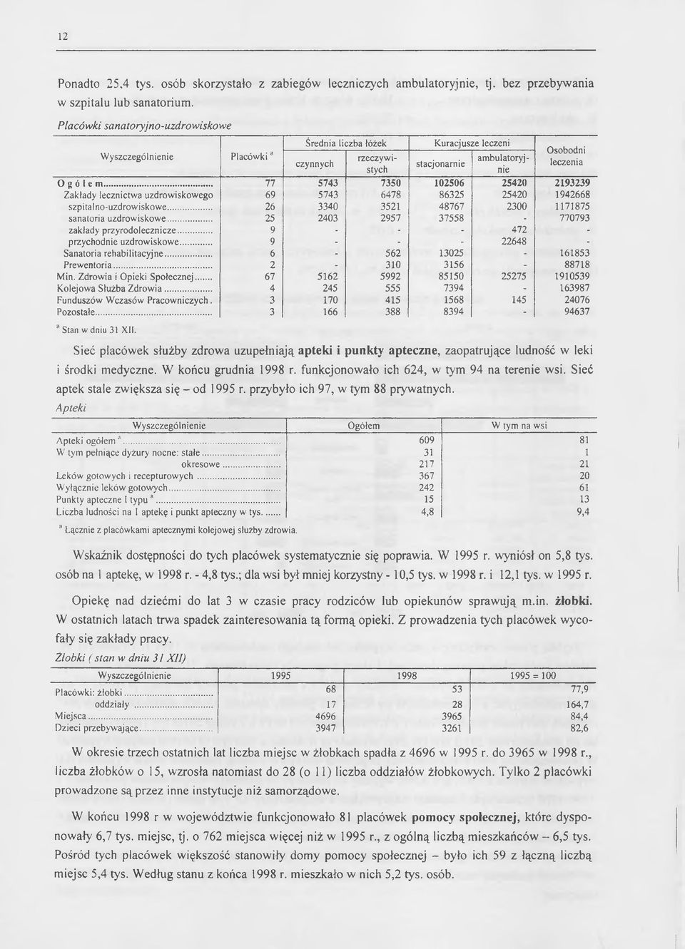 .. 77 5743 7350 102506 25420 2193239 Zakłady lecznictwa uzdrowiskowego 69 5743 6478 86325 25420 1942668 szpitalno-uzdrowiskowe... 26 3340 3521 48767 2300 1171875 sanatoria uzdrowiskowe.