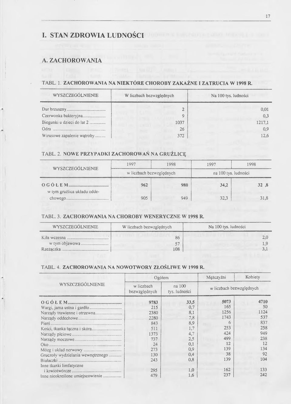 ludności OGÓŁEM... 962 980 34,2 32,8 w tym gruźlica układu oddechowego... 905 949 32,3 31,8 TABL. 3. ZACHOROWANIA NA CHOROBY WENERYCZNE W 1998 R. W liczbach bezwzględnych Na 100 tys.