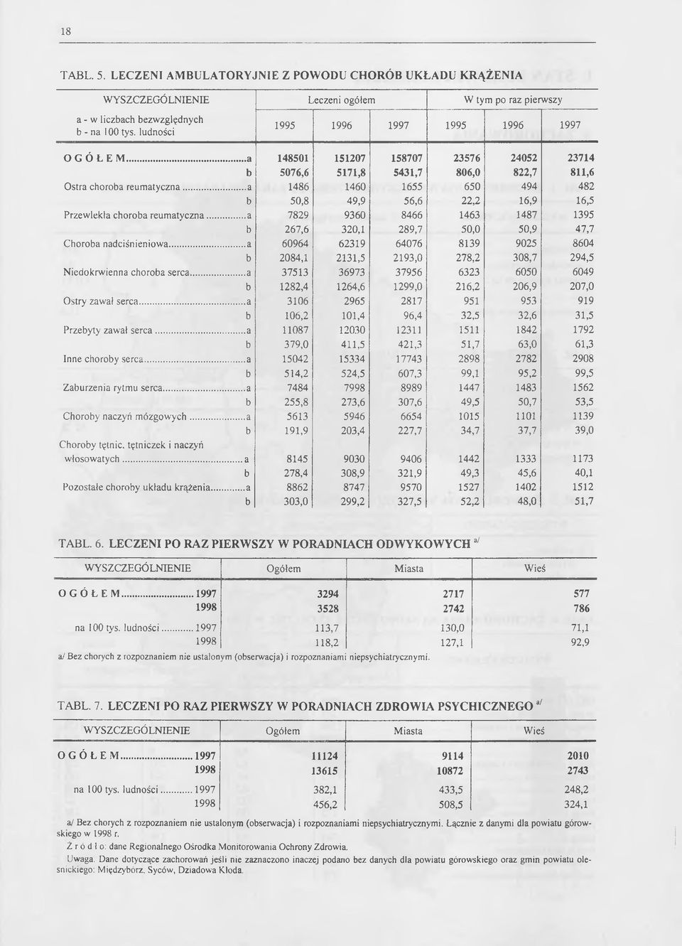 .. a 1486 1460 1655 650 494 482 b 50,8 49,9 56,6 22,2 16,9 16,5 Przewlekła choroba reumatyczna...a 7829 9360 8466 1463 1487 1395 b 267,6 320,1 289,7 50,0 50,9 47,7 Choroba nadciśnieniowa.