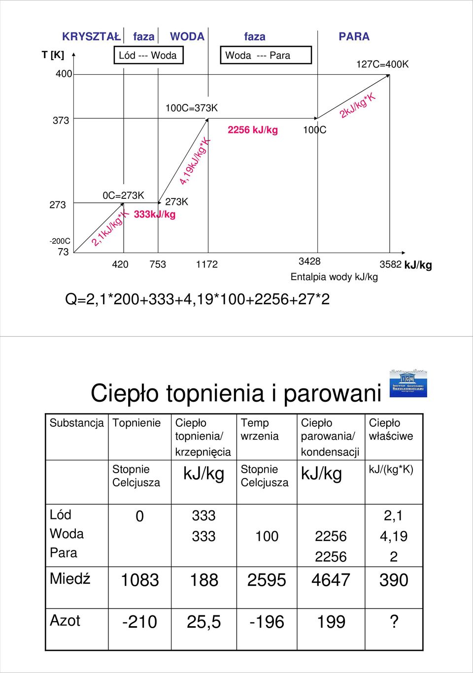 parowani Substancja Topnienie Stopnie Celcjusza Ciepło topnienia/ krzepnięcia kj/kg Temp wrzenia Stopnie Celcjusza Ciepło parowania/