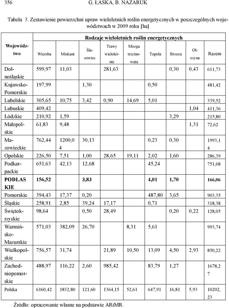 energetycznych Trawy Mozga Topola Brzoza Województwo Ślazowiec wieloletnie trzcinowata Ol- Razem 599,97 11,03 281,63 0,30 0,43 611,73 197,99 1,30 0,50 481,42 Lubelskie 305,65 10,75 3,42 0,90 14,69