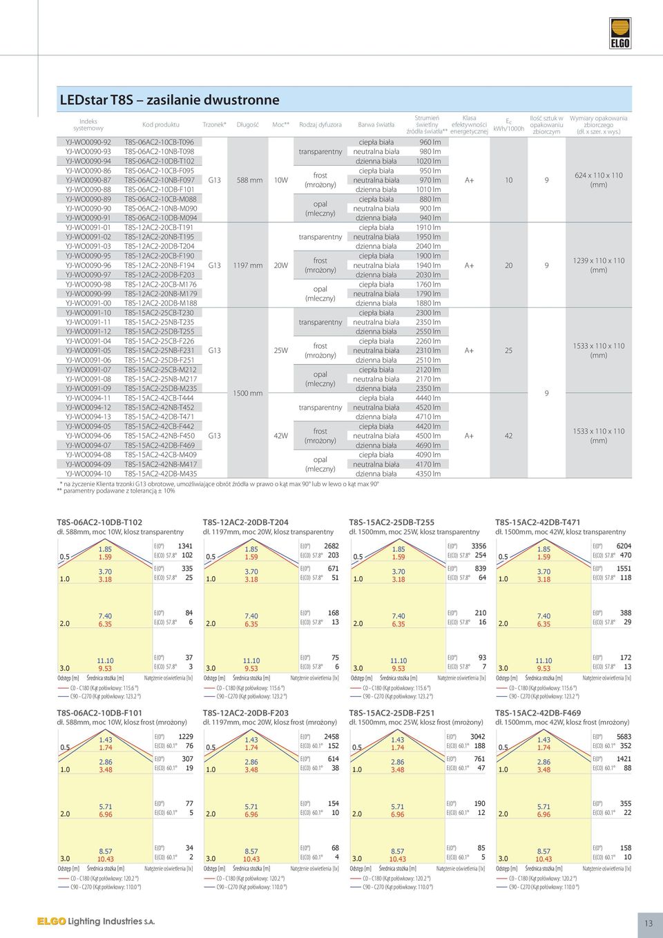 T8S-06AC2-10NB-F097 G13 588 mm 10W neutralna biała 970 lm YJ-WO0090-88 T8S-06AC2-10DB-F101 dzienna biała 1010 lm YJ-WO0090-89 T8S-06AC2-10CB-M088 ciepła biała 880 lm YJ-WO0090-90 T8S-06AC2-10NB-M090