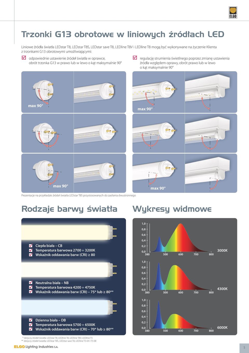 względem oprawy, obrót prawo lub w lewo o kąt maksymalnie 90 max 90 max 90 max 90 max 90 Prezentacje na przykładzie źródeł światła LEDstar T8S przystosowanych do zasilania dwustronnego Rodzaje barwy