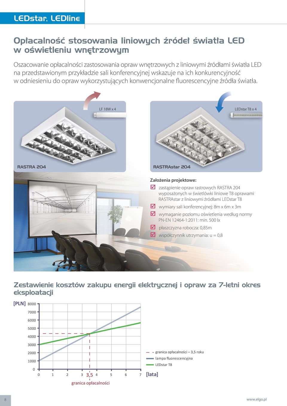 LF 18W x 4 LEDstar T8 x 4 RASTRA 204 RASTRAstar 204 Założenia projektowe: zastąpienie opraw rastrowych RASTRA 204 wyposażonych w świetlówki liniowe T8 oprawami RASTRAstar z liniowymi źródłami LEDstar