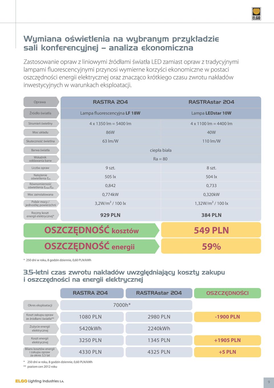 Oprawa Źródło światła RASTRA 204 Lampa fluorescencyjna LF 18W RASTRAstar 204 Lampa LEDstar 10W Strumień Moc układu Skuteczność świetlna Barwa światła Wskaźnik oddawania barw Liczba opraw Natężenie