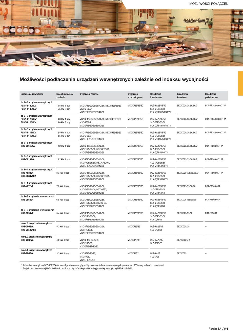 PUMYP112VKM1 PUMYP112YKM1 15,5 kw, 1 faza 15,5 kw, 3 fazy 14,0 kw, 1 faza 14,0 kw, 3 fazy 12,5 kw, 1 faza 12,5 kw, 3 fazy MSZSF15/20/25/35/42/50, MSZFH25/35/50 MSZGF0/71 MSZEF18/22/25/35/42/50