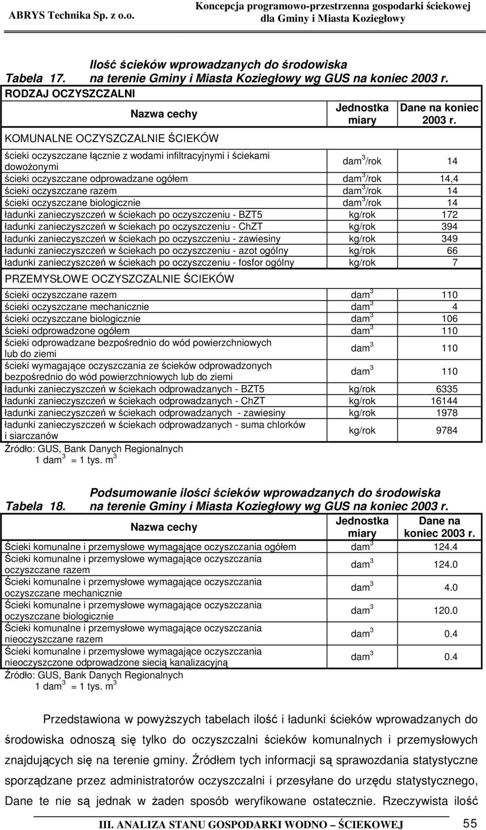 dam 3 /rok 14 ścieki oczyszczane biologicznie dam 3 /rok 14 ładunki zanieczyszczeń w ściekach po oczyszczeniu - BZT5 kg/rok 172 ładunki zanieczyszczeń w ściekach po oczyszczeniu - ChZT kg/rok 394