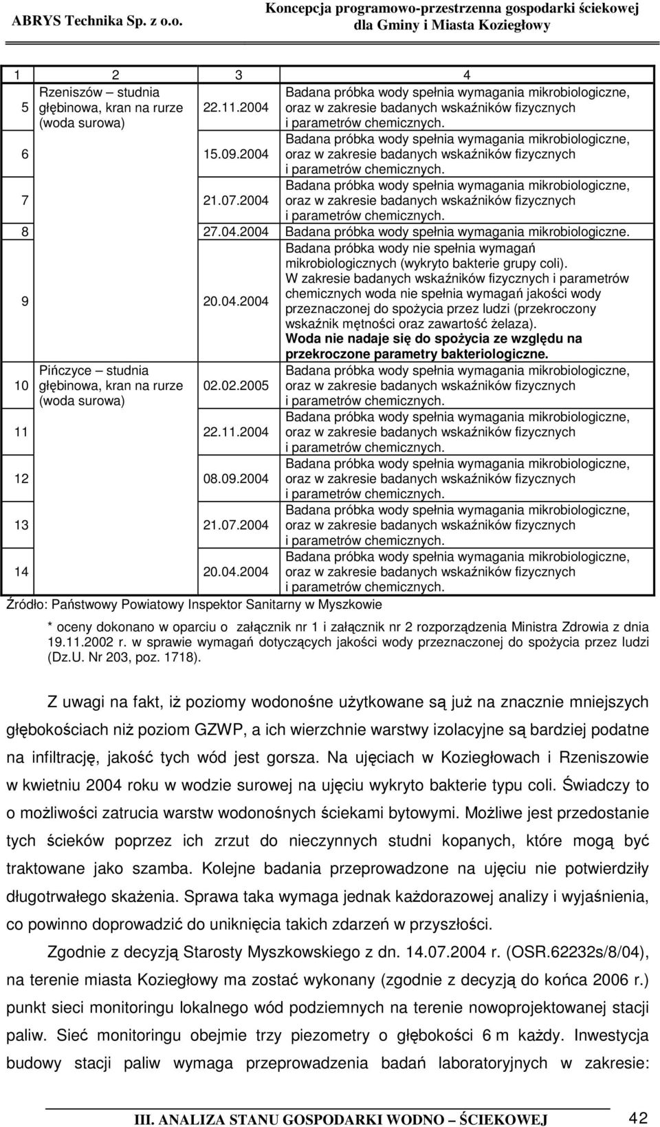 2004 Badana próbka wody spełnia wymagania mikrobiologiczne, oraz w zakresie badanych wskaźników fizycznych i parametrów chemicznych. 7 21.07.
