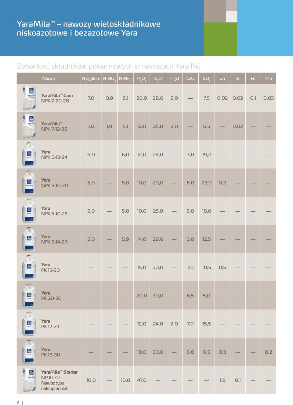 NPK 5-10-20 5,0 5,0 10,0 20,0 6,0 23,0 0,2 NPK 5-10-25 5,0 5,0 10,0 25,0 5,0 18,0 NPK 5-14-28 5,0 5,9 14,0 28,0 3,0 12,5 PK 15-30 15,0 30,0 7,0 10,5 0,5