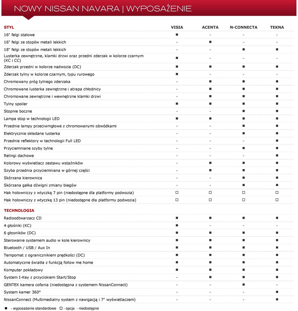 chłodnicy Chromowane zewnętrzne i wewnętrzne klamki drzwi Tylny spoiler Stopnie boczne Lampa stop w technologii LED Przednie lampy przeciwmgłowe z chromowanymi obwódkami Elektrycznie składane