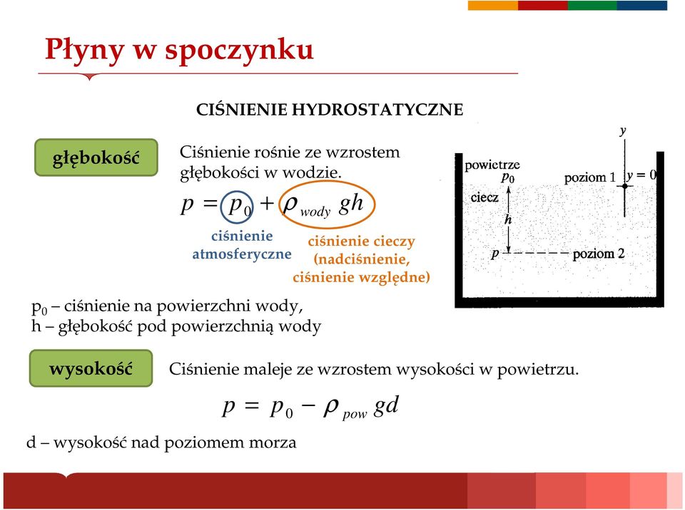p = p 0 + ρ wody gh ciśnienie ciśnienie cieczy atmosferyczne (nadciśnienie, ciśnienie