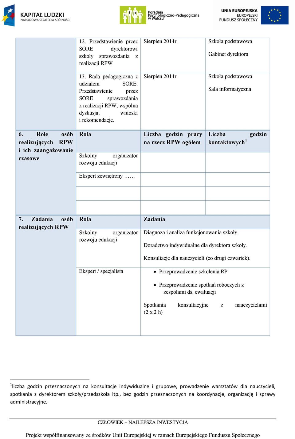 Role osób realizujących RPW i ich zaangażowanie czasowe Rola Szkolny organizator rozwoju edukacji Liczba godzin pracy na rzecz RPW ogółem Liczba kontaktowych 1 godzin Ekspert zewnętrzny 7.