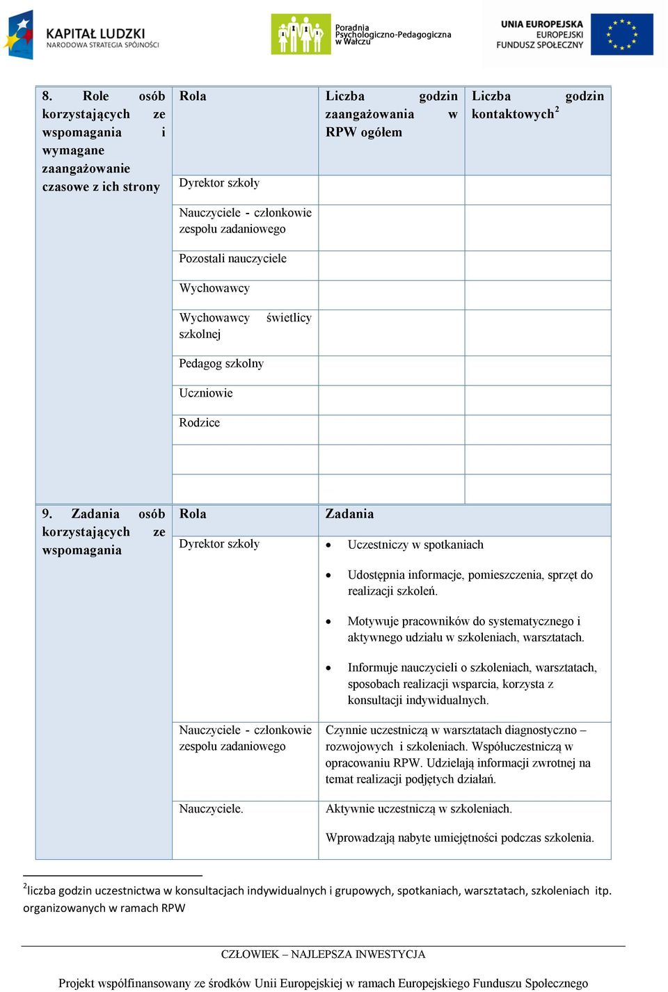 Zadania osób korzystających ze wspomagania Rola Zadania Dyrektor szkoły Uczestniczy w spotkaniach Udostępnia informacje, pomieszczenia, sprzęt do realizacji szkoleń.