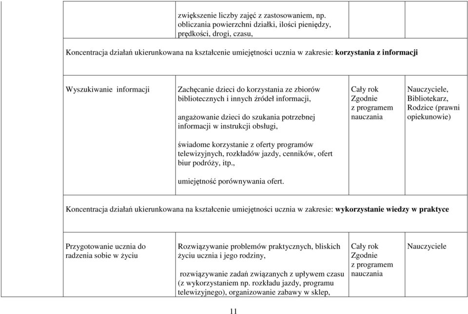 informacji Zachęcanie dzieci do korzystania ze zbiorów bibliotecznych i innych źródeł informacji, angażowanie dzieci do szukania potrzebnej informacji w instrukcji obsługi, Zgodnie z programem