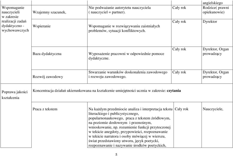 Dyrektor, Organ prowadzący Rozwój zawodowy Stwarzanie warunków doskonalenia zawodowego i rozwoju zawodowego.