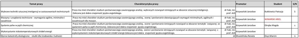 Butkiewicz Patrycja S Maszyny i urządzenia techniczne - wymagania ogólne, minimalne i Praca ma mieć charakter studium porównawczego zawierającego analizę, ocenę i porównanie obowiązujących wymagań