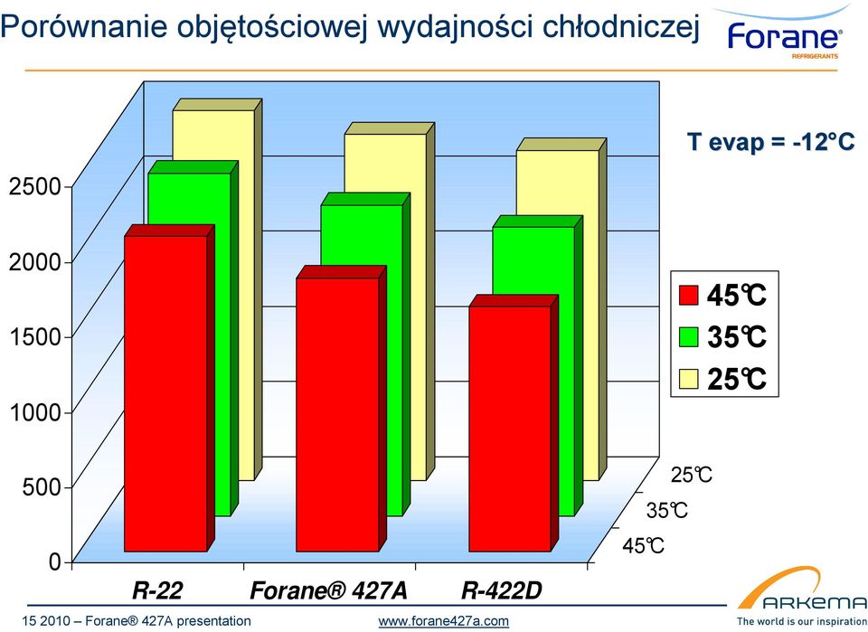 C 500 0 R-22 Forane 427A R-422D 15 2010 Forane