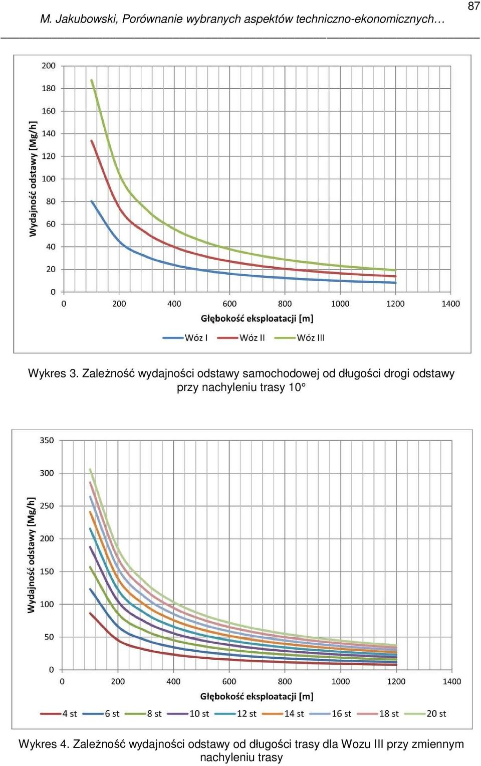 długości drogi odstawy przy nachyleniu trasy 10