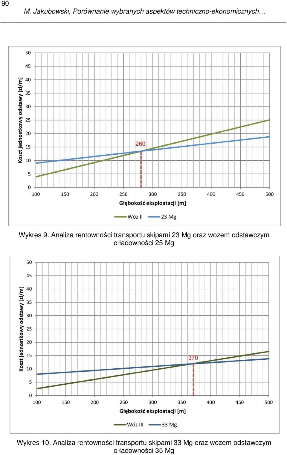 oraz wozem odstawczym o ładowności 25 Mg Wykres