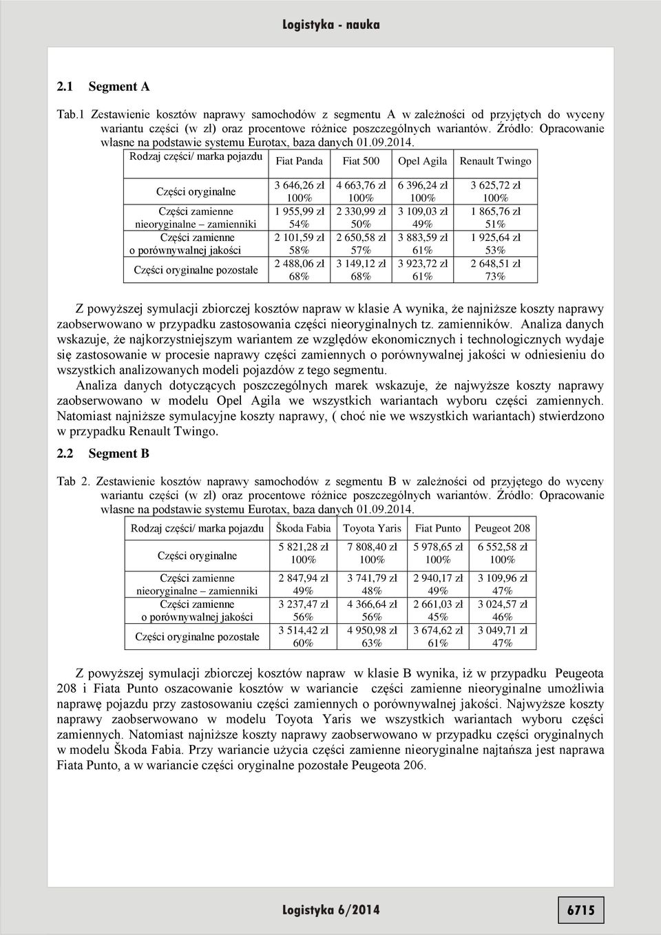 Rodzaj części/ marka pojazdu Fiat Panda Fiat 500 Opel Agila Renault Twingo pozostałe 3 646,26 zł 1 955,99 zł 54% 2 101,59 zł 58% 2 488,06 zł 4 663,76 zł 2 330,99 zł 50% 2 650,58 zł 57% 3 149,12 zł 6