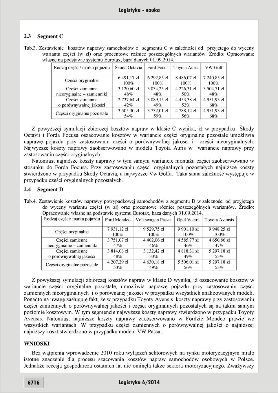 Rodzaj części/ marka pojazdu Škoda Octavia Ford Focus Toyota Auris VW Golf pozostałe 6 491,17 zł 3 120,60 zł 2 737,64 zł 42% 3 505,30 zł 54% 6 292,85 zł 3 034,25 zł 3 089,15 zł 3 732,01 zł 59% 8