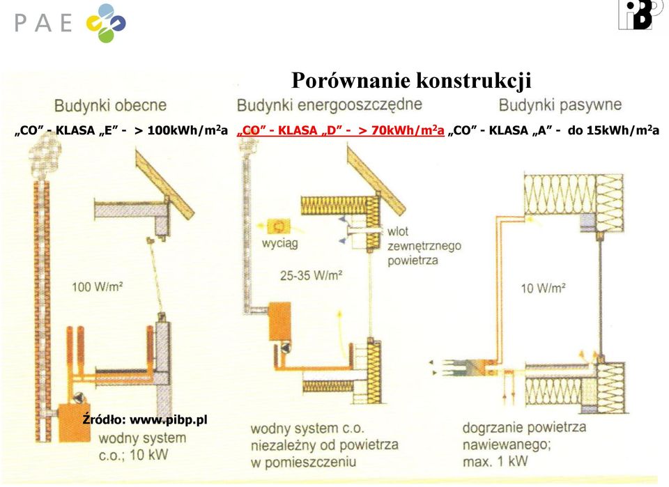 KLASA D - > 70kWh/m 2 a CO -