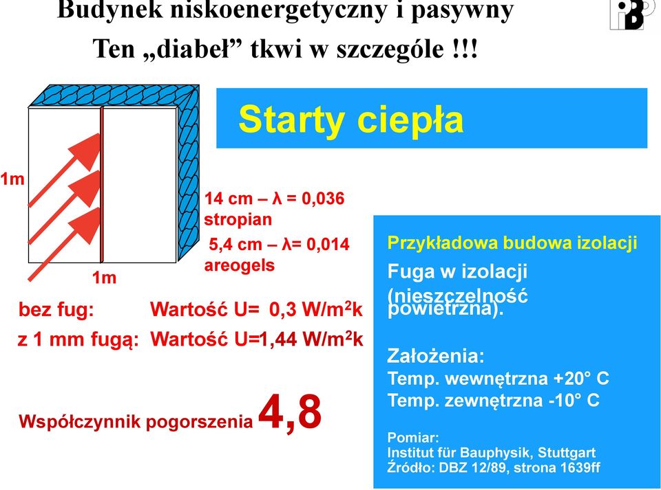 mm fugą: Wartość U= 1,44 W/m 2 k Współczynnik pogorszenia4,8 Przykładowa budowa izolacji Fuga w izolacji