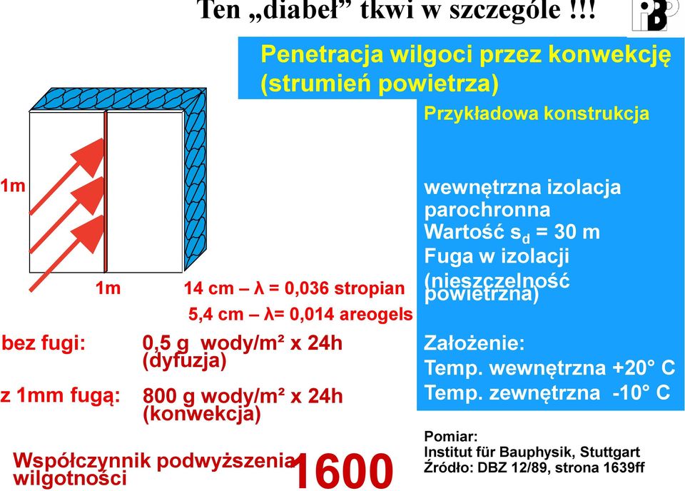 stropian 0,5 g wody/m² x 24h (dyfuzja) 800 g wody/m² x 24h (konwekcja) Współczynnik podwyższenia wilgotności 5,4 cm λ= 0,014